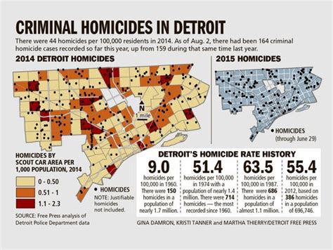 how many homicides in detroit 2022.
